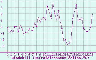 Courbe du refroidissement olien pour Dublin (Ir)