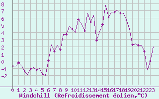 Courbe du refroidissement olien pour Celle