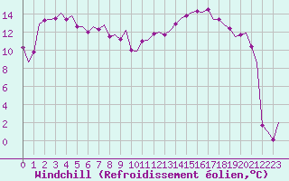 Courbe du refroidissement olien pour Lechfeld