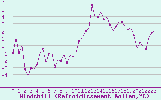Courbe du refroidissement olien pour Vitoria