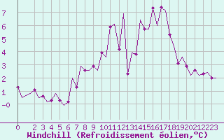 Courbe du refroidissement olien pour Saarbruecken / Ensheim