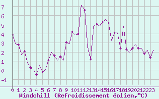 Courbe du refroidissement olien pour Noervenich