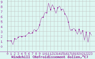 Courbe du refroidissement olien pour Hof