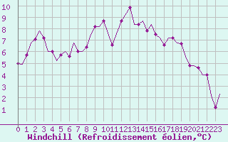 Courbe du refroidissement olien pour Verona / Villafranca