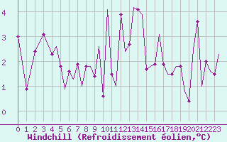 Courbe du refroidissement olien pour Guernesey (UK)