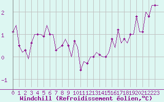 Courbe du refroidissement olien pour Kristiansand / Kjevik