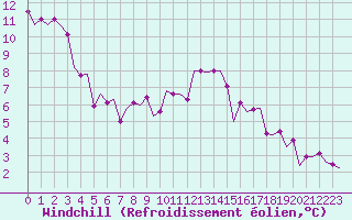 Courbe du refroidissement olien pour Schaffen (Be)