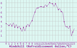 Courbe du refroidissement olien pour Valley