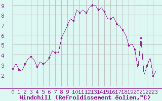 Courbe du refroidissement olien pour Rygge
