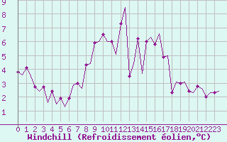 Courbe du refroidissement olien pour Duesseldorf