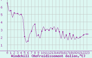 Courbe du refroidissement olien pour Euro Platform