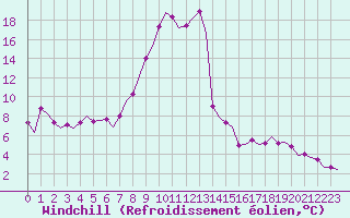 Courbe du refroidissement olien pour Wien / Schwechat-Flughafen