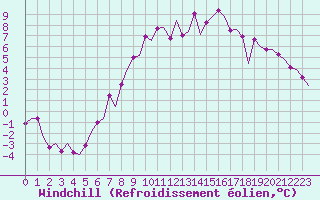 Courbe du refroidissement olien pour Maastricht / Zuid Limburg (PB)