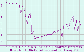 Courbe du refroidissement olien pour Benbecula