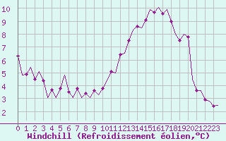 Courbe du refroidissement olien pour Cork Airport