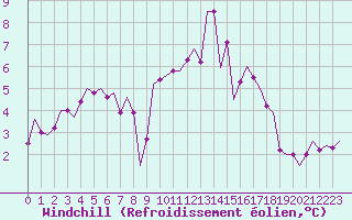 Courbe du refroidissement olien pour Boscombe Down