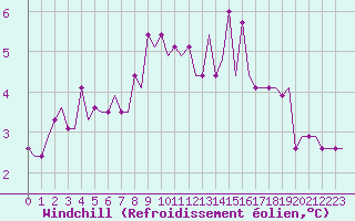 Courbe du refroidissement olien pour Sleipner A Platform