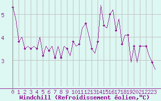 Courbe du refroidissement olien pour Oostende (Be)