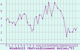 Courbe du refroidissement olien pour Donna Nook