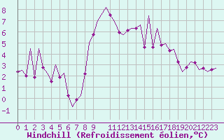 Courbe du refroidissement olien pour Stornoway