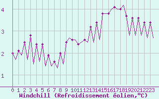 Courbe du refroidissement olien pour Platform K13-A