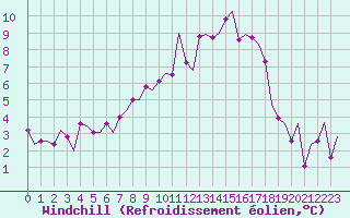 Courbe du refroidissement olien pour Augsburg