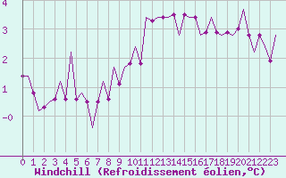 Courbe du refroidissement olien pour Schaffen (Be)