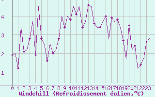 Courbe du refroidissement olien pour Frankfort (All)