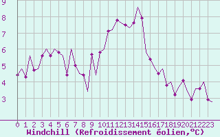 Courbe du refroidissement olien pour Madrid / Barajas (Esp)