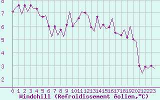 Courbe du refroidissement olien pour Leeuwarden