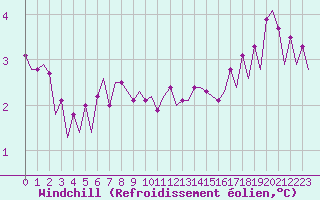 Courbe du refroidissement olien pour Platform K14-fa-1c Sea