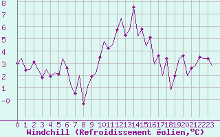 Courbe du refroidissement olien pour Frankfort (All)
