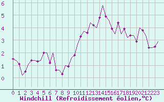 Courbe du refroidissement olien pour Cork Airport