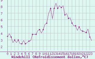 Courbe du refroidissement olien pour Valley