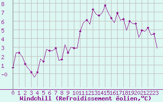 Courbe du refroidissement olien pour Varna