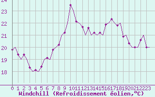 Courbe du refroidissement olien pour Oostende (Be)