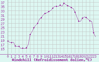 Courbe du refroidissement olien pour Eindhoven (PB)