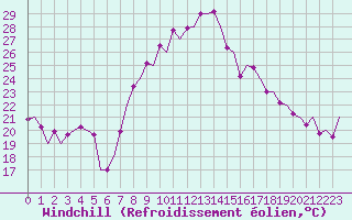 Courbe du refroidissement olien pour Reus (Esp)
