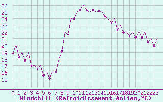 Courbe du refroidissement olien pour Valencia / Aeropuerto