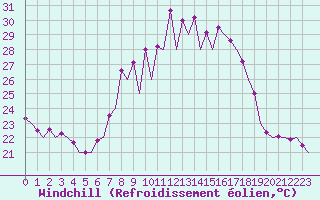 Courbe du refroidissement olien pour Santander / Parayas