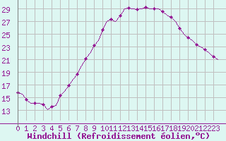 Courbe du refroidissement olien pour Schaffen (Be)