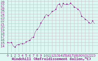 Courbe du refroidissement olien pour Luxembourg (Lux)