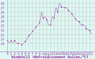 Courbe du refroidissement olien pour Bonn (All)