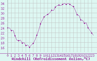Courbe du refroidissement olien pour Madrid / Barajas (Esp)