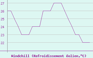 Courbe du refroidissement olien pour Rota