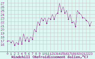 Courbe du refroidissement olien pour Murcia / San Javier
