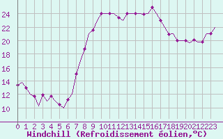 Courbe du refroidissement olien pour Olbia / Costa Smeralda