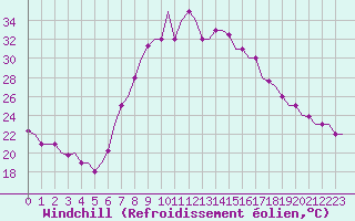 Courbe du refroidissement olien pour Dar-El-Beida