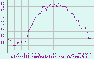 Courbe du refroidissement olien pour Treviso / S. Angelo