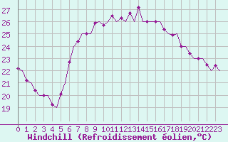 Courbe du refroidissement olien pour Ibiza (Esp)
